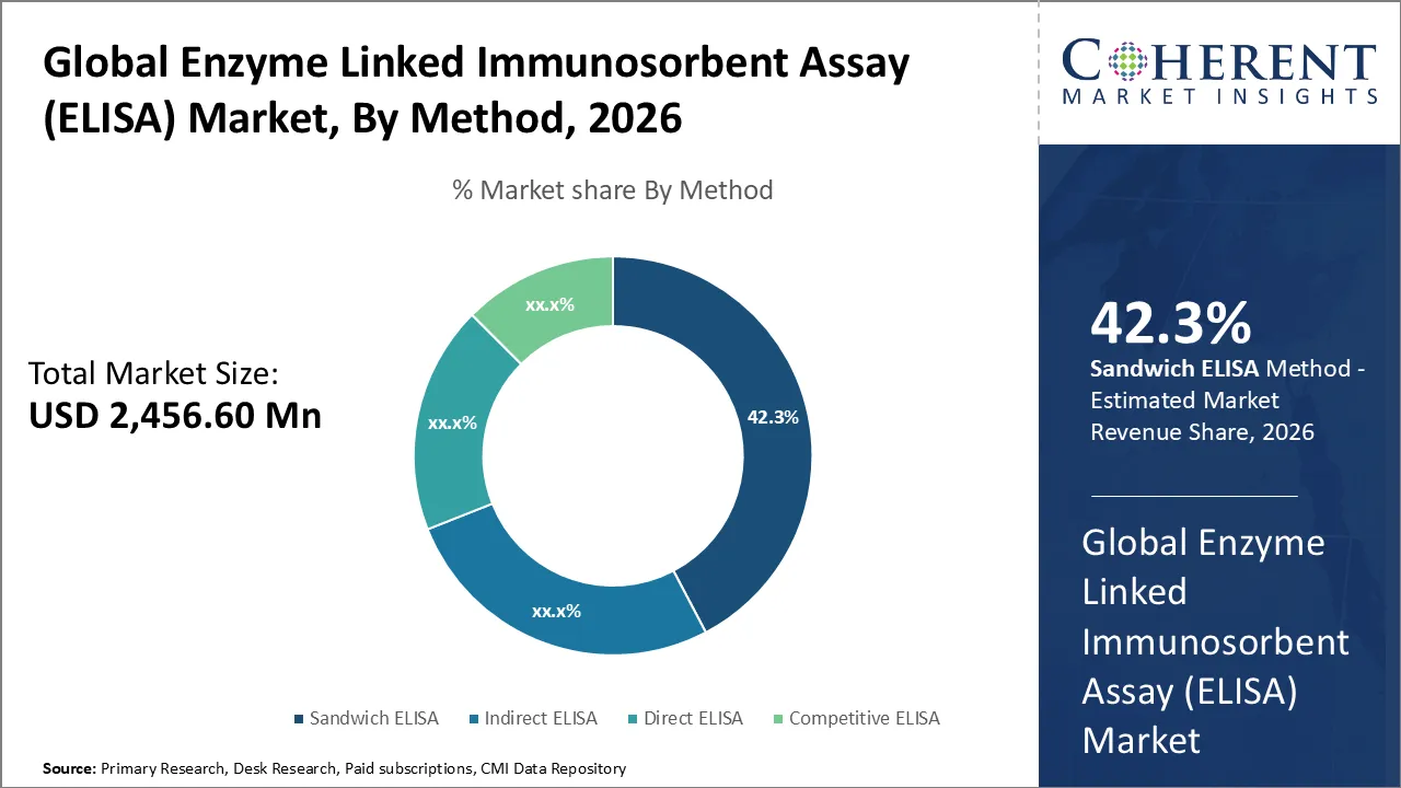 Enzyme Linked Immunosorbent Assay (ELISA) Market By Method